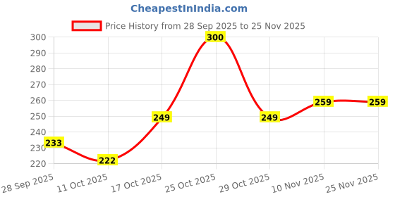 nykaa.com Setu Skin Renew Sample Pack Gluta Fizz Mixed Berry setu Price History Graph from 28 Sep 2025 to 24 Nov 2025