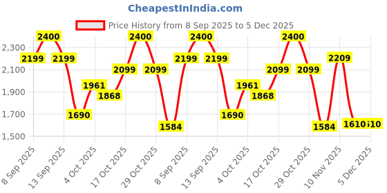 nykaa.com Setu Skin Youthful Marine Collagen Powder with Biotin for Women - Peach Mango setu Price History Graph from 8 Sep 2025 to 5 Dec 2025