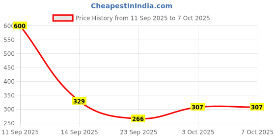 nykaa.com Setu Sleep Restore - Melatonin 5mg Orally Dissolving Strips with Vitamin B6 for Sleep & Relaxation setu Price History Graph from 11 Sep 2025 to 7 Oct 2025