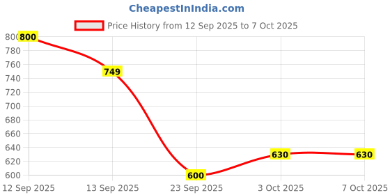 nykaa.com Setu Tummy Probiotics Naturally Fermented (9 Strains With 20 Billion Cfus) setu Price History Graph from 12 Sep 2025 to 7 Oct 2025