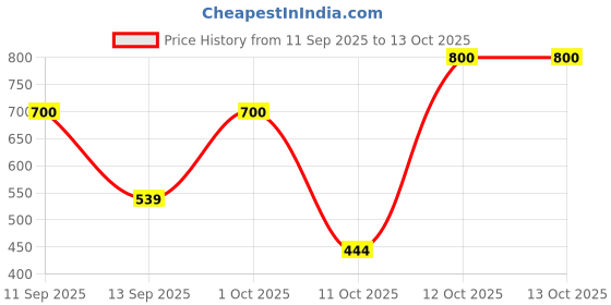 nykaa.com Setu Vitamin C Fizz Effervescent Tablets - Orange setu Price History Graph from 11 Sep 2025 to 12 Oct 2025