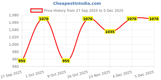nykaa.com SEVA HOME Hanging Car Air Freshener Sachet - Patchouli Rose Scent Lasts Up To 2 Months seva home Price History Graph from 27 Sep 2025 to 5 Dec 2025