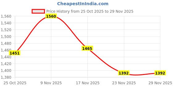 nykaa.com SEVA HOME Heirloom Mini Scented Candles (Gold) 20-Hour Burn seva home Price History Graph from 25 Oct 2025 to 29 Nov 2025