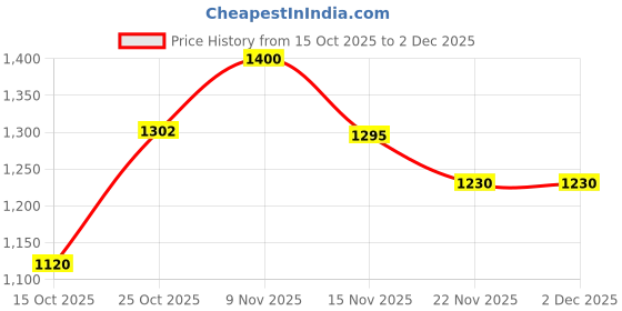 nykaa.com SEVA HOME The Vibes Small Candle Set Of 3 Luxury Gifting 12 Hours Burn Each seva home Price History Graph from 15 Oct 2025 to 2 Dec 2025