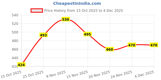 nykaa.com SEVA HOME The Vibes Small Serenity Candle Luxury Gifting 12 Hours Burn seva home Price History Graph from 15 Oct 2025 to 4 Dec 2025