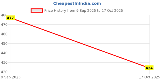 nykaa.com SEVA HOME The Vibes Small Sleep Candle Luxury Gifting 12 Hours Burn seva home Price History Graph from 9 Sep 2025 to 17 Oct 2025