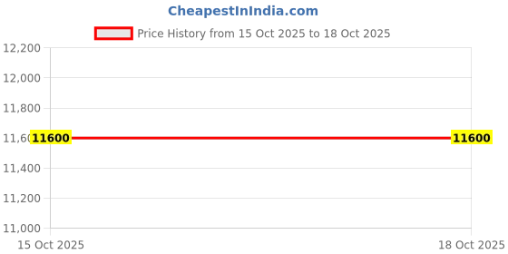 nykaa.com SG By Sonia Gulrajani Malifescent Gold Potli Bag sg by sonia gulrajani Price History Graph from 8 Sep 2025 to 15 Oct 2025