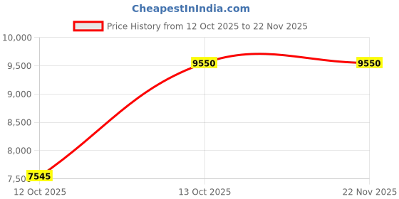 nykaa.com SG Home Royal Granite Accent Side Table sg home Price History Graph from 12 Oct 2025 to 22 Nov 2025