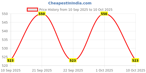 nykaa.com Shahnaz Husain Honey Intensive Cream shahnaz husain Price History Graph from 10 Sep 2025 to 10 Oct 2025