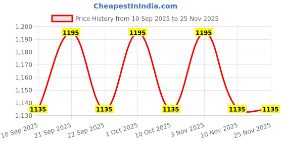 nykaa.com Shahnaz Husain Professional Power Skin Softening Cream Massage Cream shahnaz husain Price History Graph from 10 Sep 2025 to 25 Nov 2025