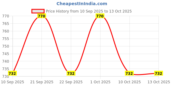 nykaa.com Shahnaz Husain Shaclear Plus Skin Clear Anti Pimple Lotion shahnaz husain Price History Graph from 10 Sep 2025 to 12 Oct 2025