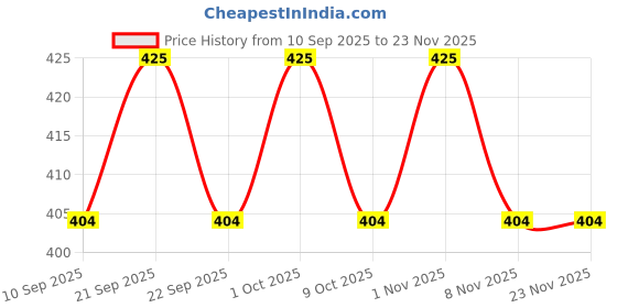 nykaa.com Shahnaz Husain Shacover Foundation shahnaz husain Price History Graph from 10 Sep 2025 to 23 Nov 2025