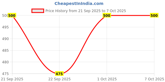 nykaa.com Shahnaz Husain Shamask I-Plus Rejuvenating Mask shahnaz husain Price History Graph from 21 Sep 2025 to 7 Oct 2025