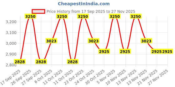 nykaa.com Shankara Anti-Age Eye Cream shankara Price History Graph from 17 Sep 2025 to 25 Nov 2025
