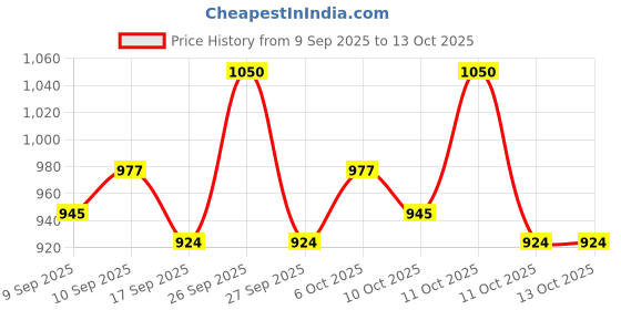 nykaa.com Shankara Deep Cleanse Facial Ubtan shankara Price History Graph from 9 Sep 2025 to 13 Oct 2025
