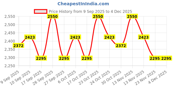 nykaa.com Shankara Gheesutra Face Emulsion shankara Price History Graph from 9 Sep 2025 to 4 Dec 2025