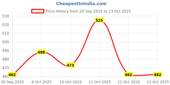 nykaa.com Shankara Gheesutra Saffron Lip Butter shankara Price History Graph from 20 Sep 2025 to 13 Oct 2025
