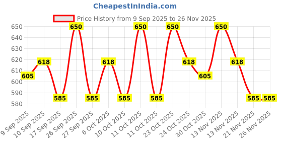 nykaa.com Shankara Illuminate Kohl Kajal - Matte Black shankara Price History Graph from 9 Sep 2025 to 26 Nov 2025