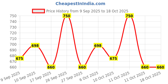 nykaa.com Shankara Kumkumadi Oil shankara Price History Graph from 9 Sep 2025 to 17 Oct 2025