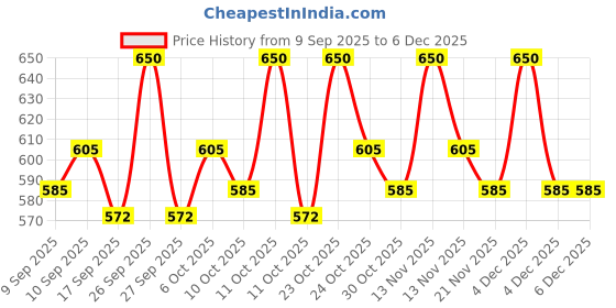 nykaa.com Shankara Luminous Kohl Kajal - Royal Blue shankara Price History Graph from 9 Sep 2025 to 4 Dec 2025
