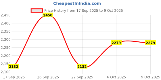 nykaa.com Shankara Moisturizing Mask shankara Price History Graph from 17 Sep 2025 to 8 Oct 2025