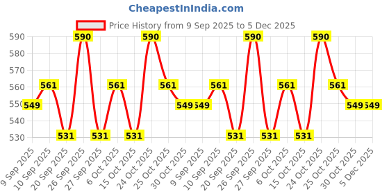 nykaa.com Shankara Soothing Lip Oil shankara Price History Graph from 9 Sep 2025 to 5 Dec 2025