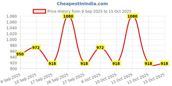 nykaa.com Shankara Sundarya Body Oil shankara Price History Graph from 9 Sep 2025 to 15 Oct 2025
