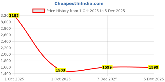 nykaa.com Shapercult Air Series High Waist Shaper Shorts -Beige shapercult Price History Graph from 1 Oct 2025 to 5 Dec 2025