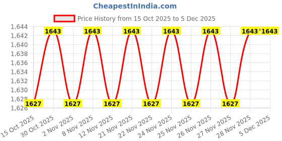nykaa.com Shapercult Beige Air Series Lightly Padded Bra shapercult Price History Graph from 15 Oct 2025 to 5 Dec 2025