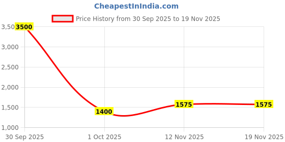 nykaa.com Shapercult High Waist Shaper Shorts -Black shapercult Price History Graph from 30 Sep 2025 to 18 Nov 2025