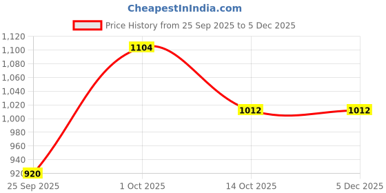 nykaa.com Shapercult Solid Saree Shaper - Beige shapercult Price History Graph from 25 Sep 2025 to 4 Dec 2025
