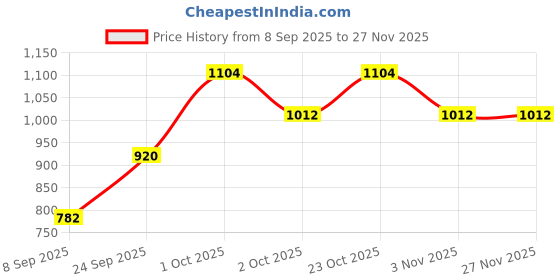 nykaa.com Shapercult Solid Saree Shaper - Black shapercult Price History Graph from 8 Sep 2025 to 27 Nov 2025