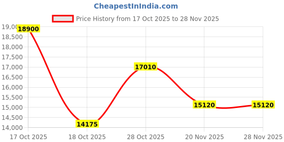 nykaa.com Shaya by CaratLane 925 Oxidised Silver Chamak Dhamak Anklets shaya by caratlane Price History Graph from 17 Oct 2025 to 27 Nov 2025