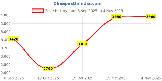 nykaa.com Shaya by CaratLane 925 Oxidised Silver Jhoom Earrings shaya by caratlane Price History Graph from 8 Sep 2025 to 3 Nov 2025