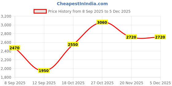 nykaa.com Shaya by CaratLane All Of The Lights Pendant Necklace in 925 Silver shaya by caratlane Price History Graph from 8 Sep 2025 to 4 Dec 2025