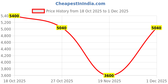 nykaa.com Shaya by CaratLane Bring In The Joy Heart Earrings In 925 Silver shaya by caratlane Price History Graph from 18 Oct 2025 to 1 Dec 2025