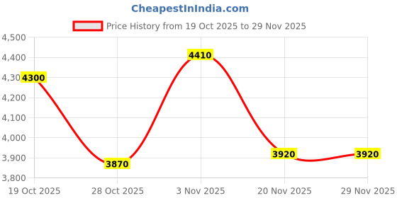 nykaa.com Shaya by CaratLane Rise Above Fear Earrings shaya by caratlane Price History Graph from 19 Oct 2025 to 28 Nov 2025