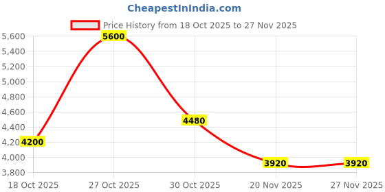 nykaa.com Shaya by CaratLane Stars in the Galaxy Earrings & Necklace Matching crafted in Gold Plated shaya by caratlane Price History Graph from 18 Oct 2025 to 27 Nov 2025