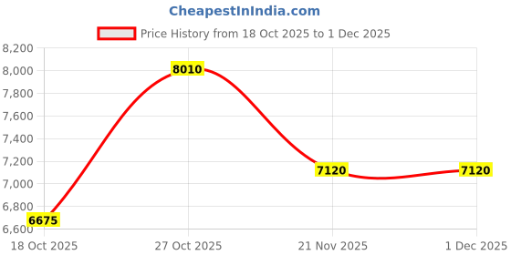 nykaa.com Shaya by CaratLane The Nurturer Elephant Ear Cuff Crafted In 925 Silver shaya by caratlane Price History Graph from 18 Oct 2025 to 1 Dec 2025