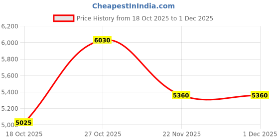nykaa.com Shaya by CaratLane The Nurturer Elephant Ring Crafted In 925 Silver shaya by caratlane Price History Graph from 18 Oct 2025 to 1 Dec 2025