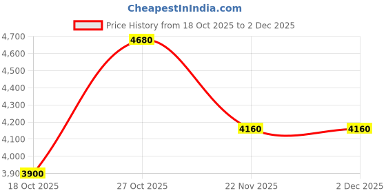 nykaa.com Shaya by CaratLane The Protector Elephant Ear Cuff Crafted In 925 Silver shaya by caratlane Price History Graph from 18 Oct 2025 to 2 Dec 2025