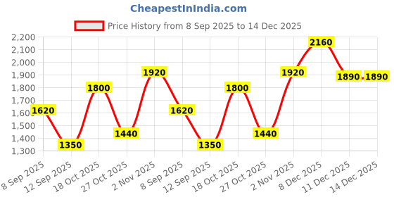 nykaa.com Shaya by CaratLane The Soulmate Circle Charm Necklace shaya by caratlane Price History Graph from 8 Sep 2025 to 14 Dec 2025