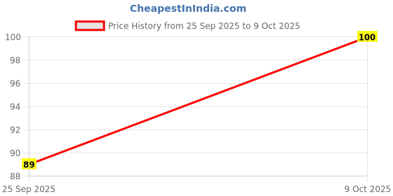 nykaa.com She Essentials Natural Handmade Goatmilk Soap For Glowing Skin she essentials Price History Graph from 25 Sep 2025 to 9 Oct 2025