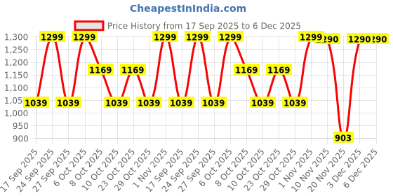 nykaa.com Shea Moisture 100% Virgin Coconut Oil Daily Hydration Leave-In Conditioner shea moisture Price History Graph from 17 Sep 2025 to 5 Dec 2025