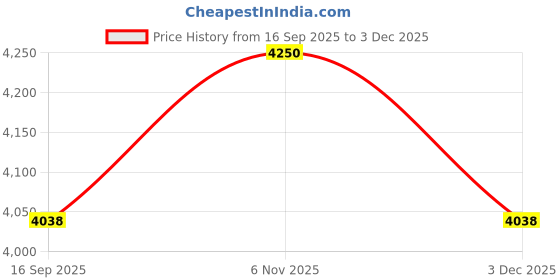 nykaa.com Sheaffer 9340 Gift 100 Rollerball Pen - Bright Chrome with Gold Tone Trim sheaffer Price History Graph from 16 Sep 2025 to 3 Dec 2025