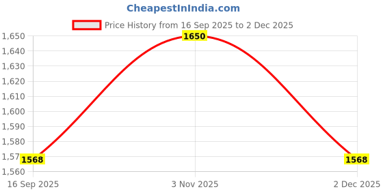 nykaa.com Sheaffer 9400 VFM Rollerball Pen - Silver with Chrome Plated Trim sheaffer Price History Graph from 16 Sep 2025 to 1 Dec 2025