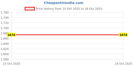 nykaa.com Sheaffer 9405 VFM Fountain Pen - Matte Black with Chrome Plated Trim sheaffer Price History Graph from 15 Oct 2025 to 18 Oct 2025