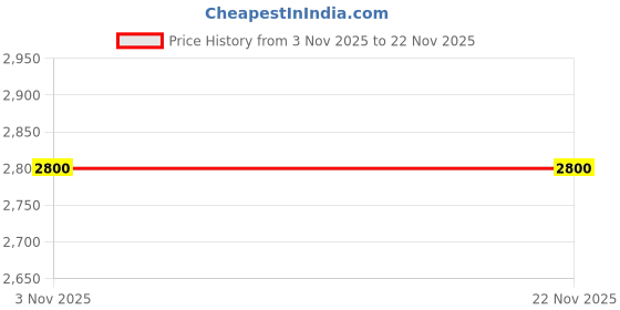 nykaa.com Sheaffer 9422 VFM Fountain Pen - Polished Chrome with Gold Plated Trim sheaffer Price History Graph from 3 Nov 2025 to 22 Nov 2025