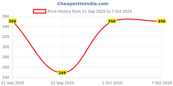 nykaa.com Sheneed All Time Multivitamins & Minerals For Women sheneed Price History Graph from 21 Sep 2025 to 6 Oct 2025