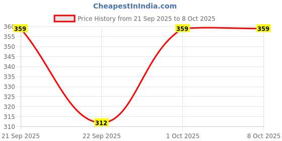 nykaa.com Sheneed Bioma Face & Body Stretch Mark Oil For Aging Signs With Vit A & E sheneed Price History Graph from 21 Sep 2025 to 8 Oct 2025